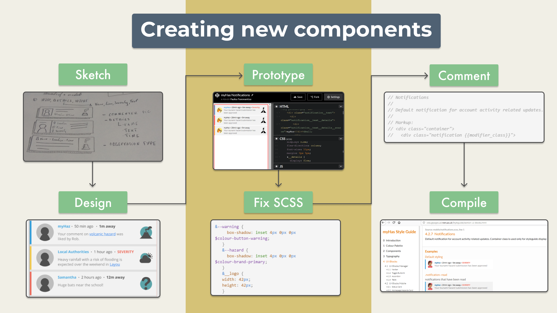 The process for creating new components